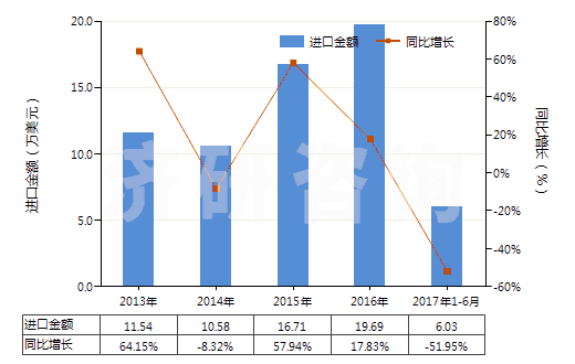2013-2017年6月中國(guó)茴香油(包括浸膏及凈油)(HS33012930)進(jìn)口總額及增速統(tǒng)計(jì)